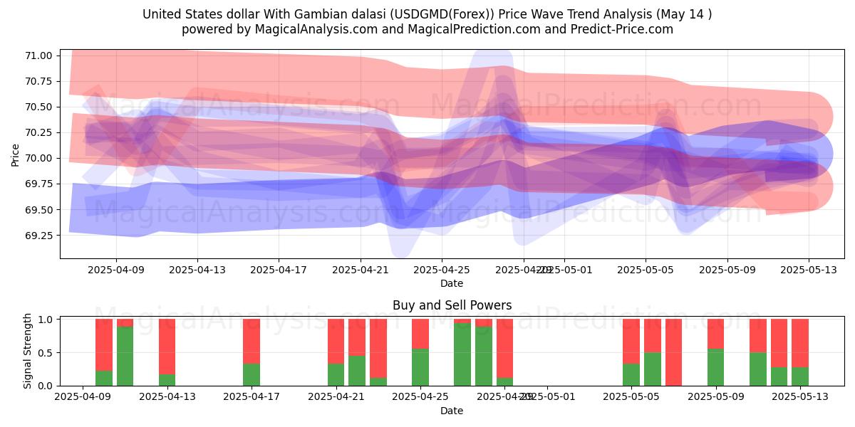  United States dollar With Gambian dalasi (USDGMD(Forex)) Support and Resistance area (14 May) 