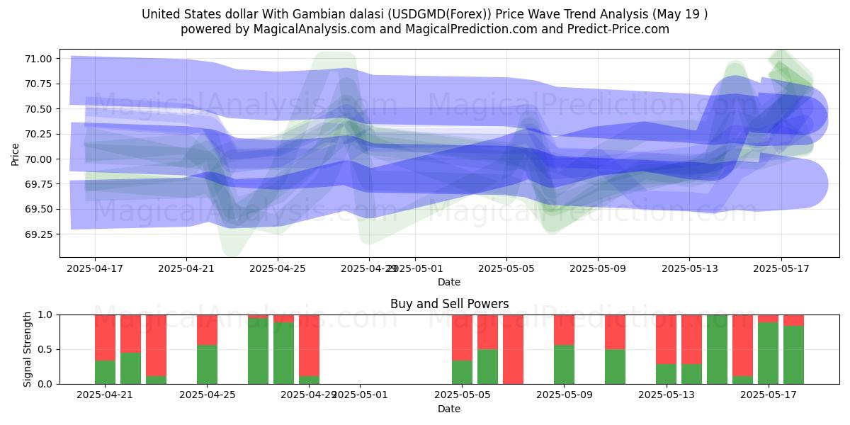  US-Dollar mit gambischen Dalasi (USDGMD(Forex)) Support and Resistance area (19 May) 