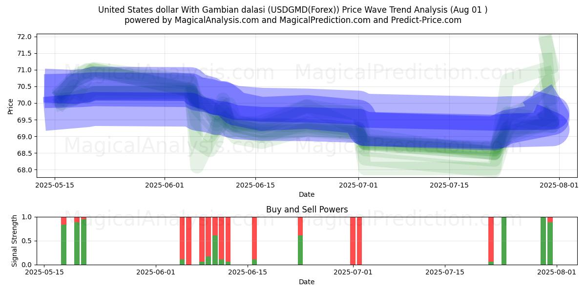  دولار الولايات المتحدة مع الدالاسي الغامبي (USDGMD(Forex)) Support and Resistance area (31 Jul) 
