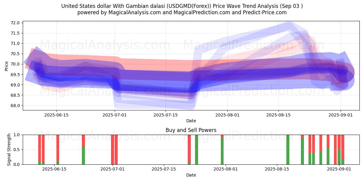  Доллар США к гамбийскому даласи (USDGMD(Forex)) Support and Resistance area (02 Sep) 