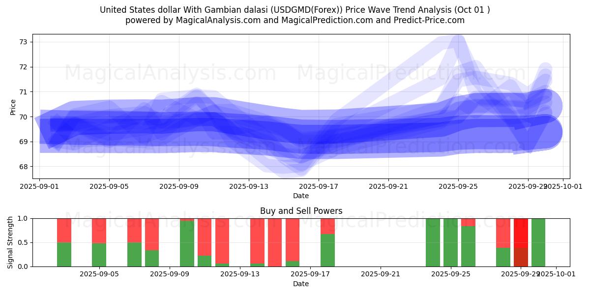  미국 달러와 감비아 달라시 (USDGMD(Forex)) Support and Resistance area (30 Sep) 