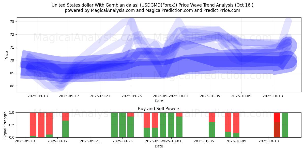Dólar dos Estados Unidos Com Dalasi Gambiano (USDGMD(Forex)) Support and Resistance area (15 Oct) Dólar dos Estados Unidos Com Dalasi Gambiano (USDGMD(Forex)) Support and Resistance area (15 Oct)
