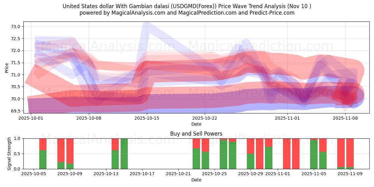  Dólar dos Estados Unidos Com Dalasi Gambiano (USDGMD(Forex)) Support and Resistance area (09 Nov) 