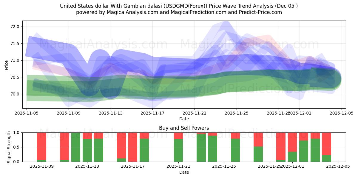  United States dollar With Gambian dalasi (USDGMD(Forex)) Support and Resistance area (12 Nov) 