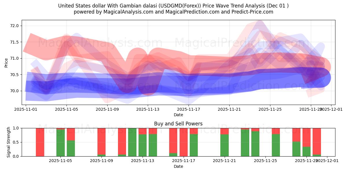  دولار الولايات المتحدة مع الدالاسي الغامبي (USDGMD(Forex)) Support and Resistance area (30 Nov) 