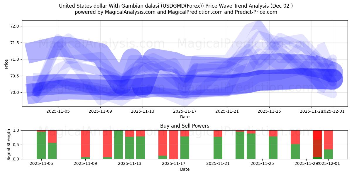  미국 달러와 감비아 달라시 (USDGMD(Forex)) Support and Resistance area (01 Dec) 