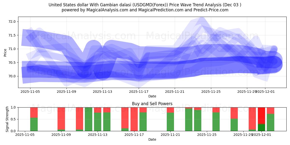  美元 与 冈比亚达拉西 (USDGMD(Forex)) Support and Resistance area (02 Dec) 