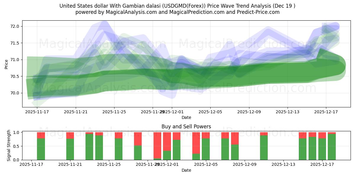  Amerikanske dollar med gambisk dalasi (USDGMD(Forex)) Support and Resistance area (18 Dec) 