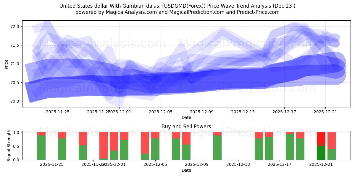  US-Dollar mit gambischen Dalasi (USDGMD(Forex)) Support and Resistance area (22 Dec) 