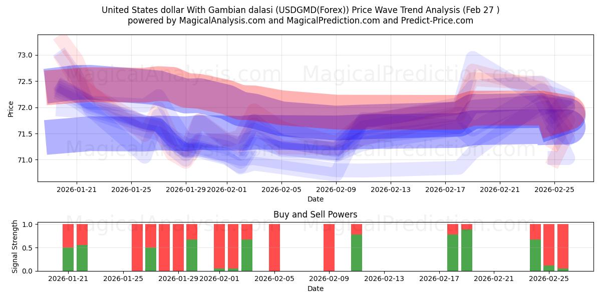  Yhdysvaltain dollari Gambian dalasin kanssa (USDGMD(Forex)) Support and Resistance area (26 Feb) 