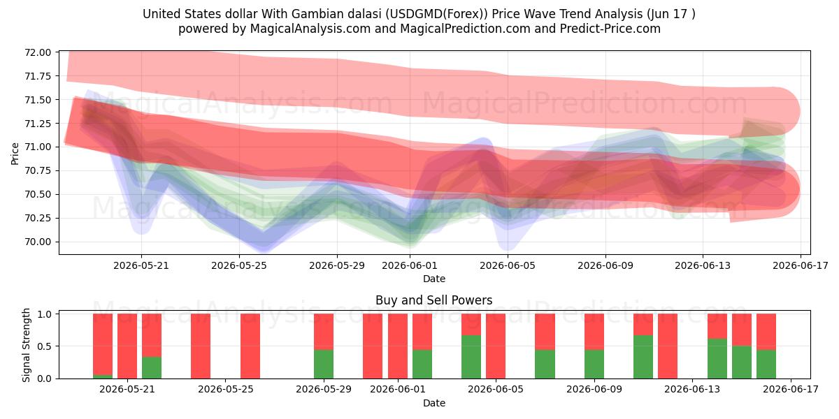  गैंबियन दलासी के साथ यूनाइटेड स्टेट्स डॉलर (USDGMD(Forex)) Support and Resistance area (16 Jun) 