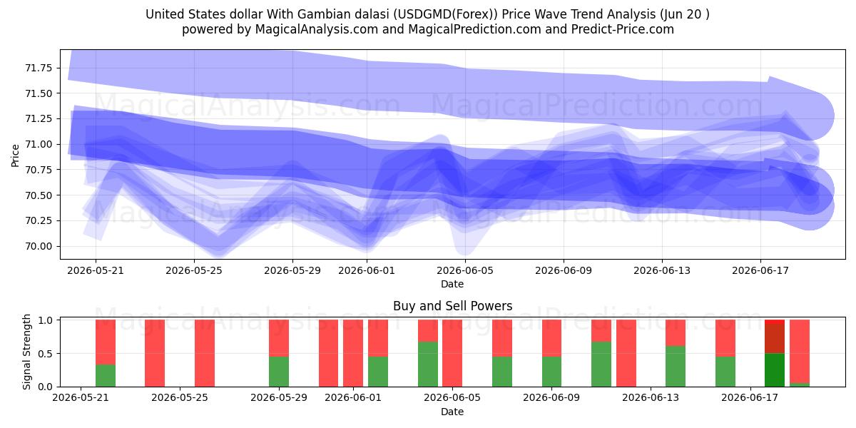  Yhdysvaltain dollari Gambian dalasin kanssa (USDGMD(Forex)) Support and Resistance area (19 Jun) 