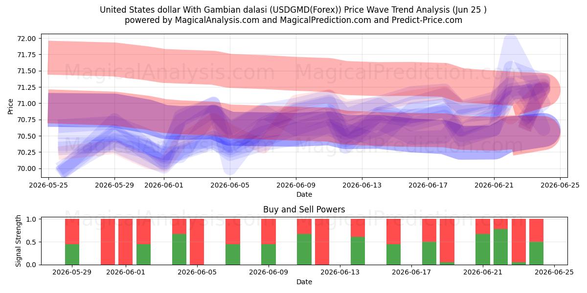  Förenta staternas dollar med gambiska dalasi (USDGMD(Forex)) Support and Resistance area (24 Jun) 