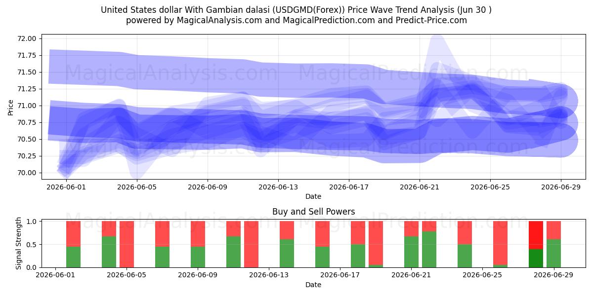  US-Dollar mit gambischen Dalasi (USDGMD(Forex)) Support and Resistance area (29 Jun) 