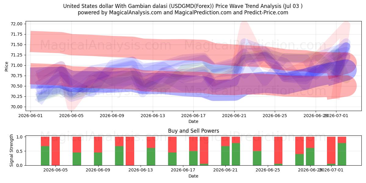  미국 달러와 감비아 달라시 (USDGMD(Forex)) Support and Resistance area (02 Jul) 