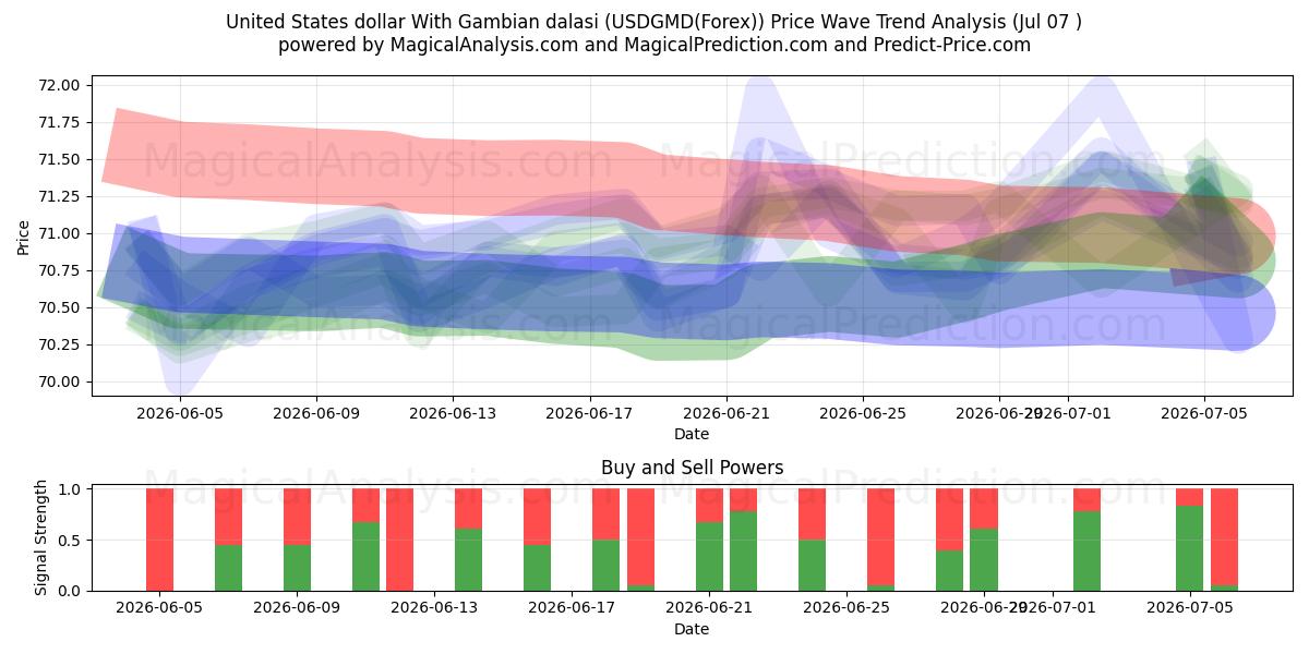  गैंबियन दलासी के साथ यूनाइटेड स्टेट्स डॉलर (USDGMD(Forex)) Support and Resistance area (06 Jul) 