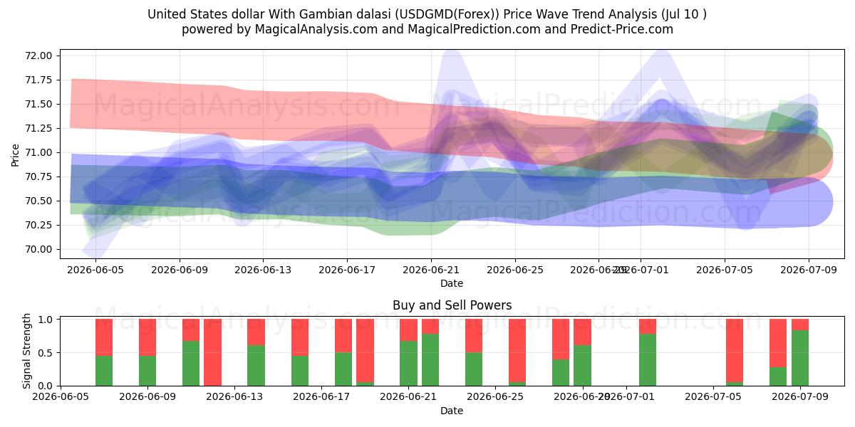  Yhdysvaltain dollari Gambian dalasin kanssa (USDGMD(Forex)) Support and Resistance area (09 Jul) 