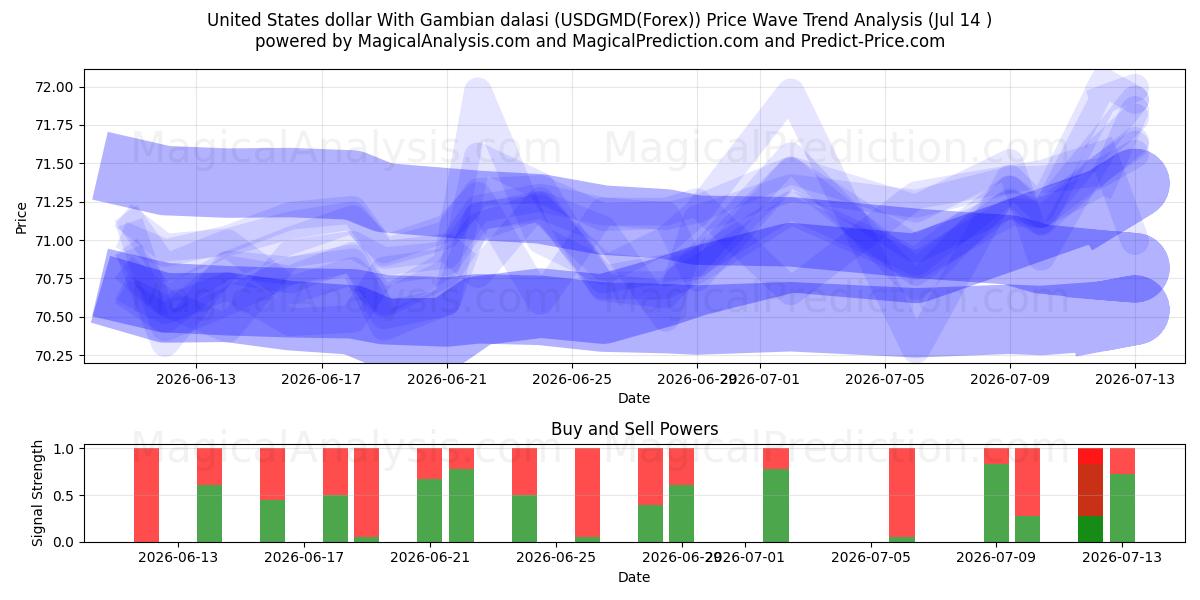  Förenta staternas dollar med gambiska dalasi (USDGMD(Forex)) Support and Resistance area (14 Jul) 