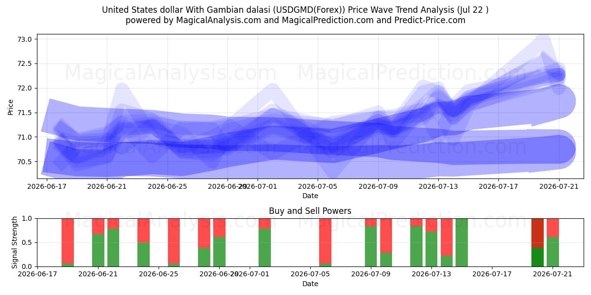  US-Dollar mit gambischen Dalasi (USDGMD(Forex)) Support and Resistance area (21 Jul) 