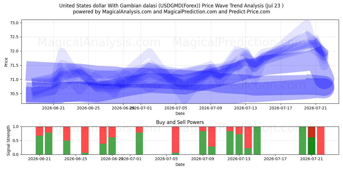  미국 달러와 감비아 달라시 (USDGMD(Forex)) Support and Resistance area (22 Jul) 
