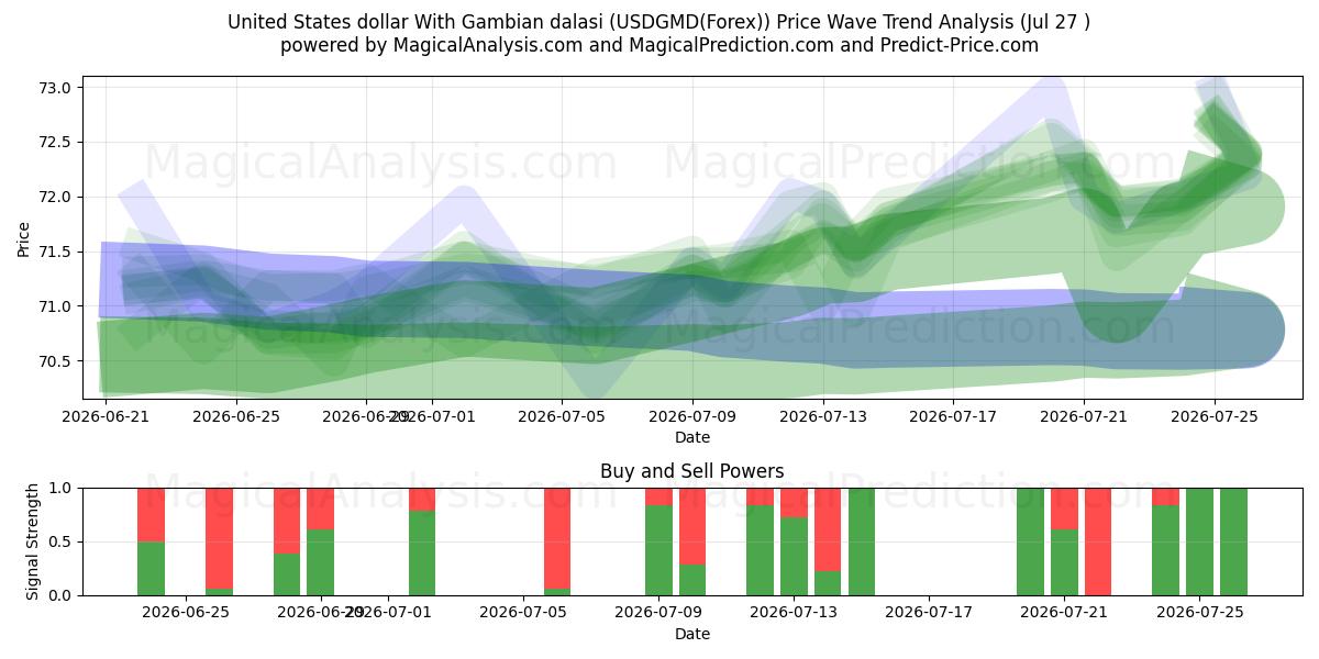  गैंबियन दलासी के साथ यूनाइटेड स्टेट्स डॉलर (USDGMD(Forex)) Support and Resistance area (26 Jul) 