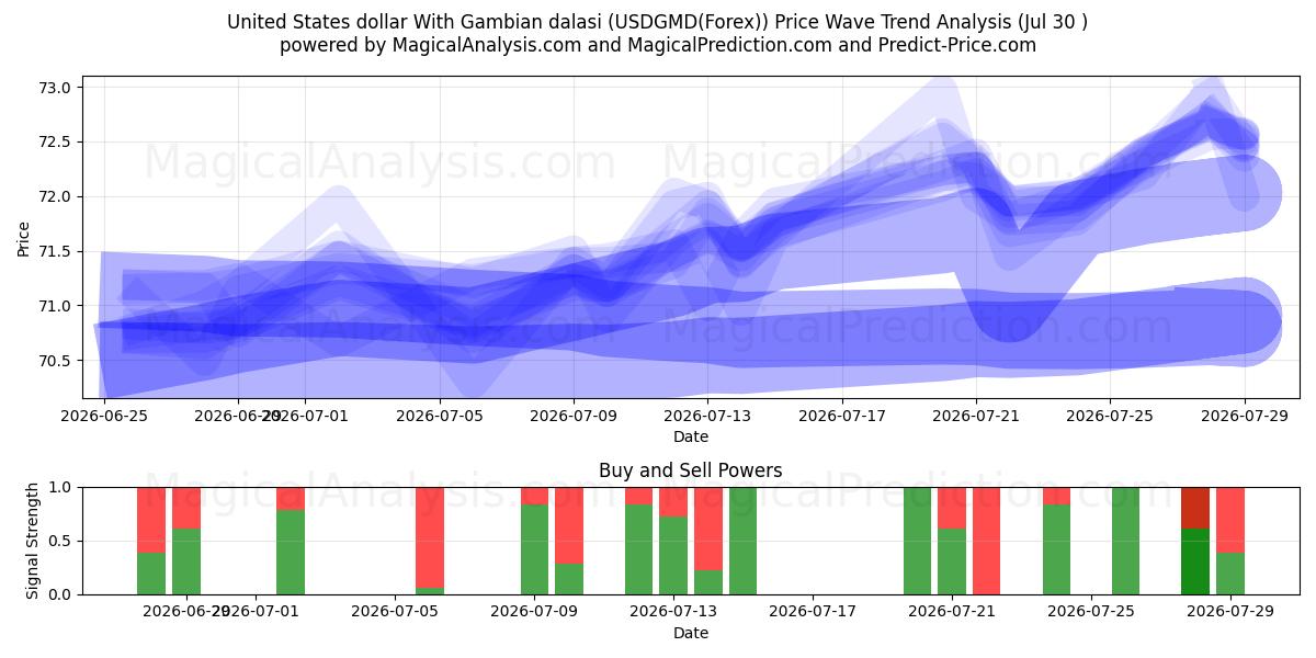  米ドルとガンビア ダラシ (USDGMD(Forex)) Support and Resistance area (29 Jul) 