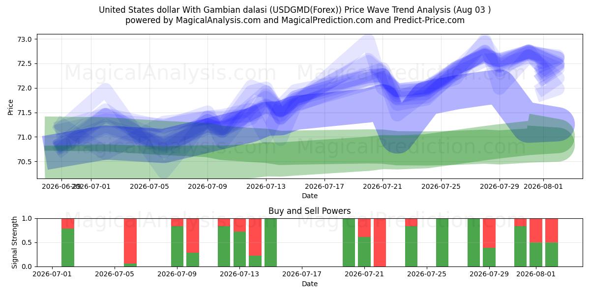  Förenta staternas dollar med gambiska dalasi (USDGMD(Forex)) Support and Resistance area (02 Aug) 