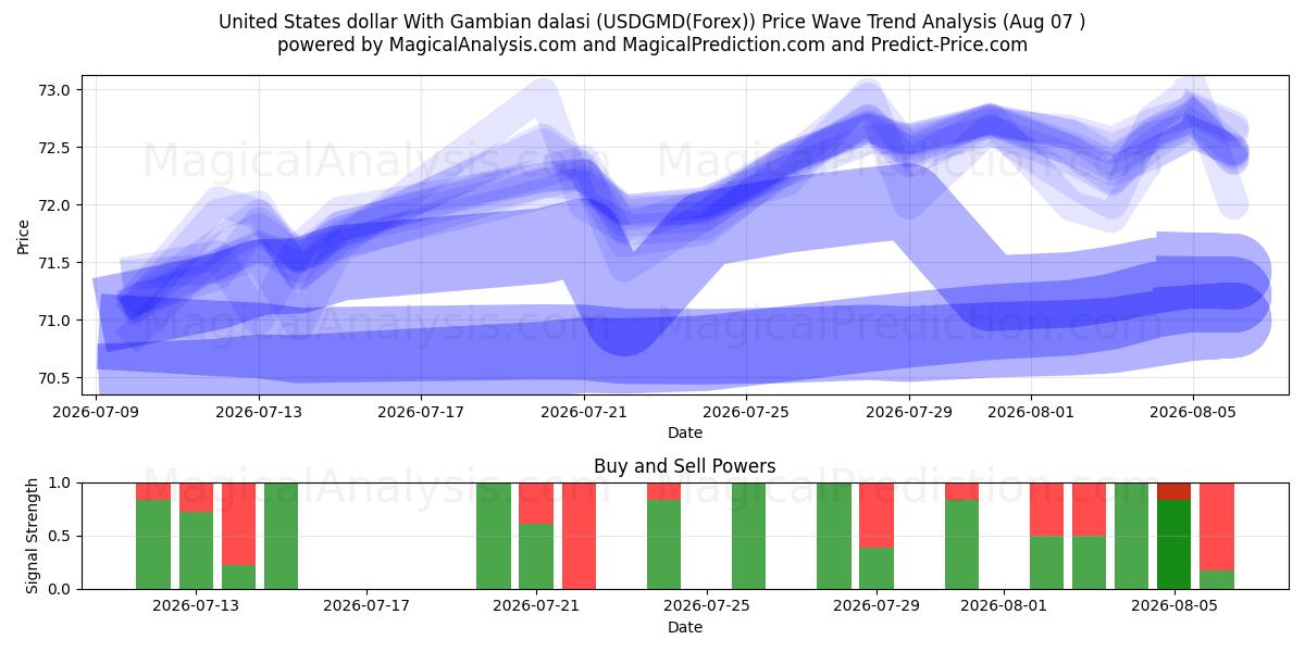  US-Dollar mit gambischen Dalasi (USDGMD(Forex)) Support and Resistance area (06 Aug) 