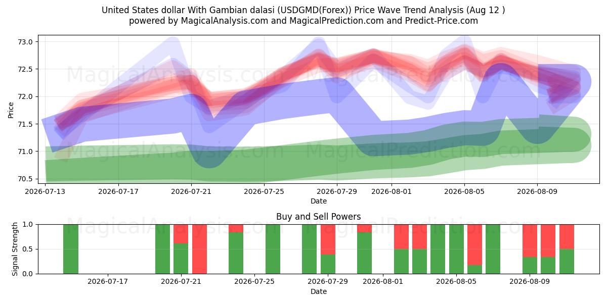  ABD doları Gambiya dalasisi ile (USDGMD(Forex)) Support and Resistance area (11 Aug) 