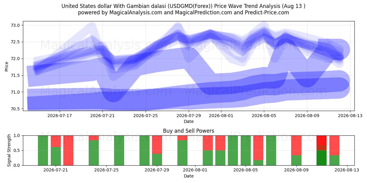  Dollaro degli Stati Uniti con dalasi gambiano (USDGMD(Forex)) Support and Resistance area (12 Aug) 