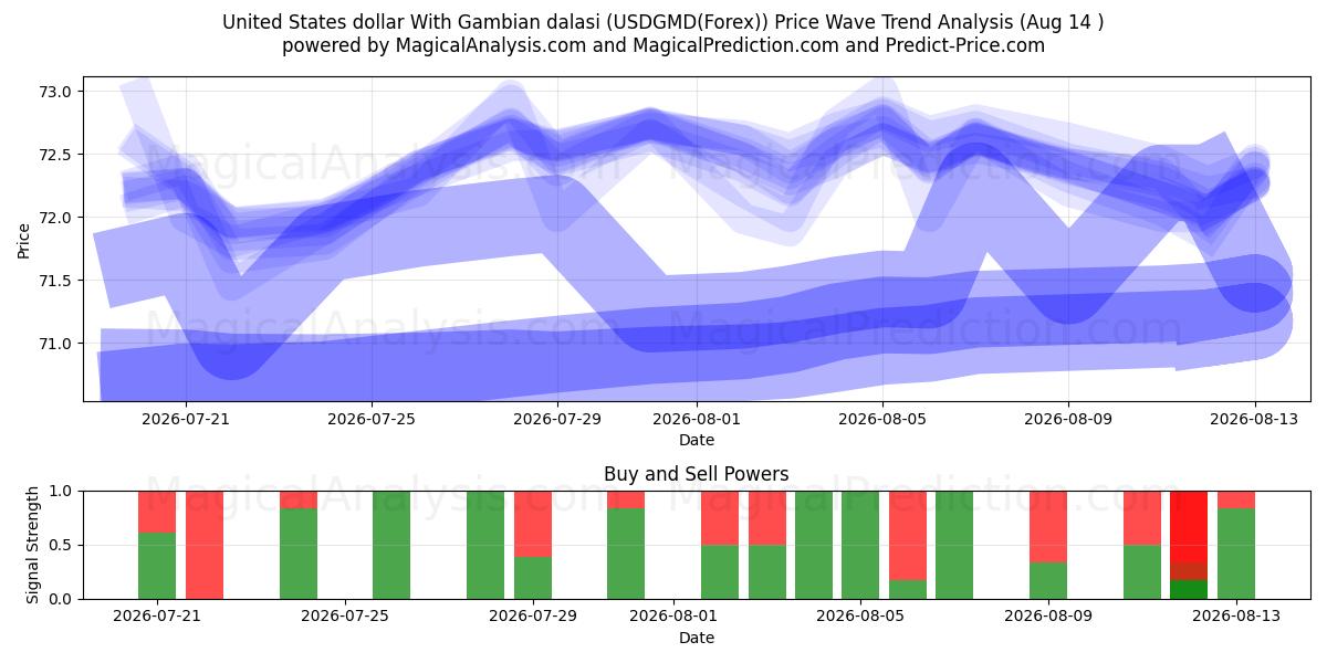  Amerikanske dollar med gambisk dalasi (USDGMD(Forex)) Support and Resistance area (13 Aug) 
