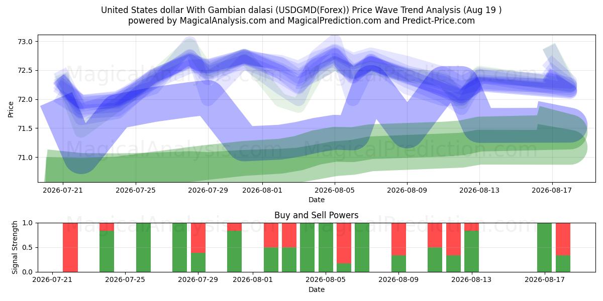  Amerikaanse dollar met Gambiaanse dalasi (USDGMD(Forex)) Support and Resistance area (18 Aug) 