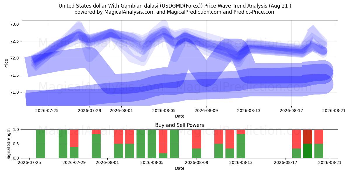  Yhdysvaltain dollari Gambian dalasin kanssa (USDGMD(Forex)) Support and Resistance area (20 Aug) 