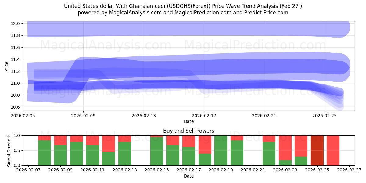  USA dollar med ghanesisk cedi (USDGHS(Forex)) Support and Resistance area (26 Feb) 