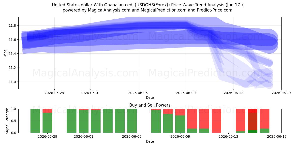  دلار آمریکا با سدی غنا (USDGHS(Forex)) Support and Resistance area (08 Jun) 