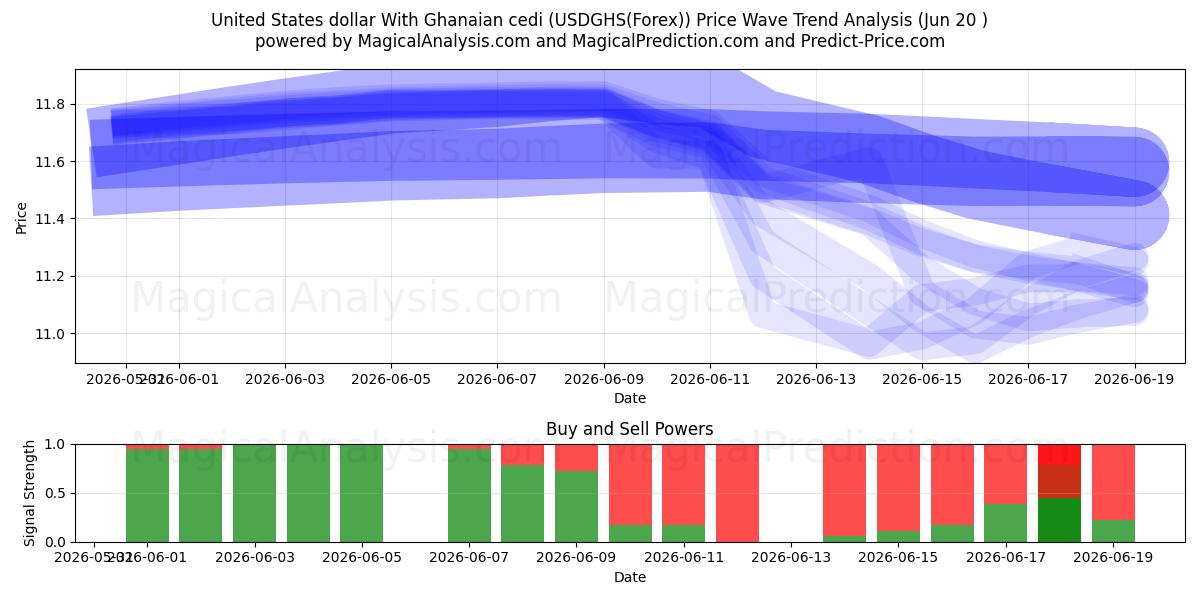  USA dollar med ghanesisk cedi (USDGHS(Forex)) Support and Resistance area (19 Jun) 