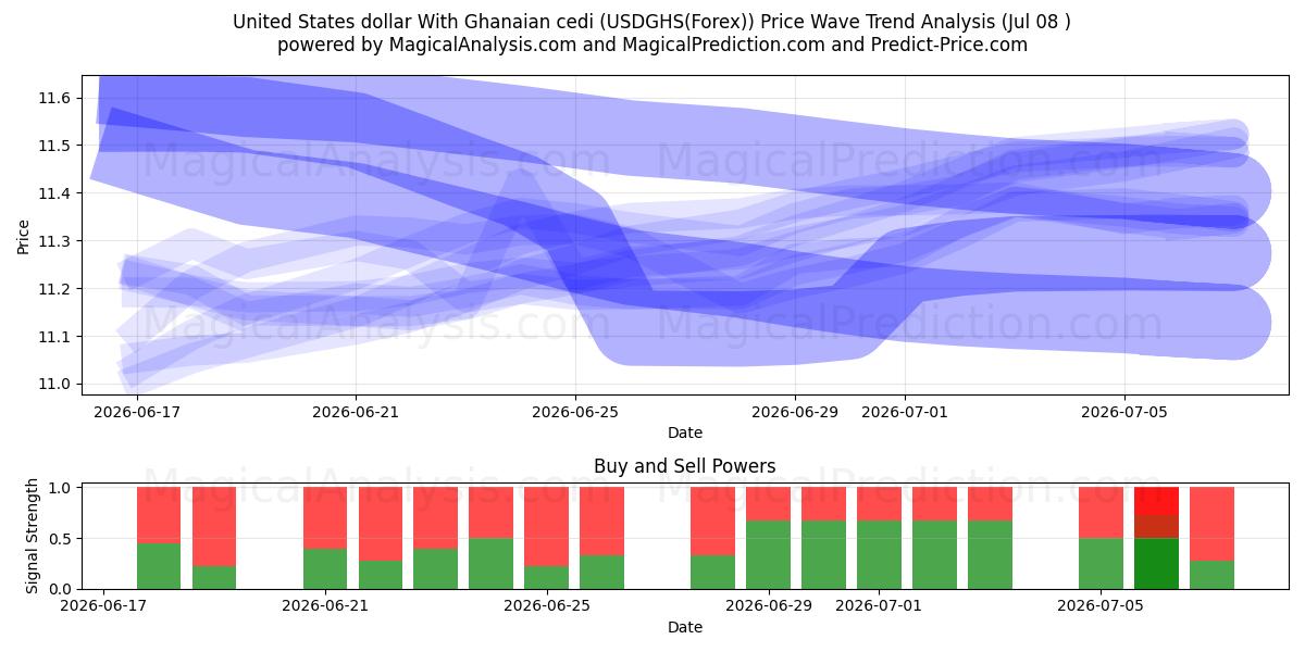  دولار الولايات المتحدة مع السيدي الغاني (USDGHS(Forex)) Support and Resistance area (07 Jul) 