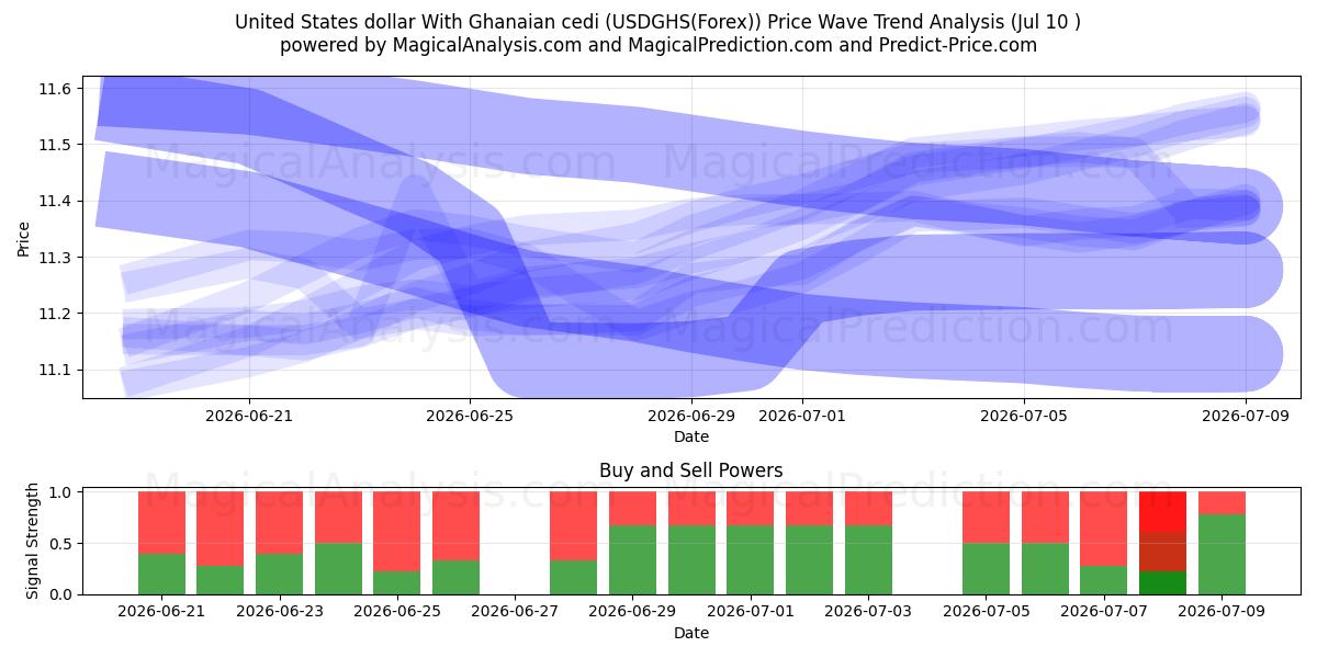  US-Dollar mit ghanaischem Cedi (USDGHS(Forex)) Support and Resistance area (09 Jul) 