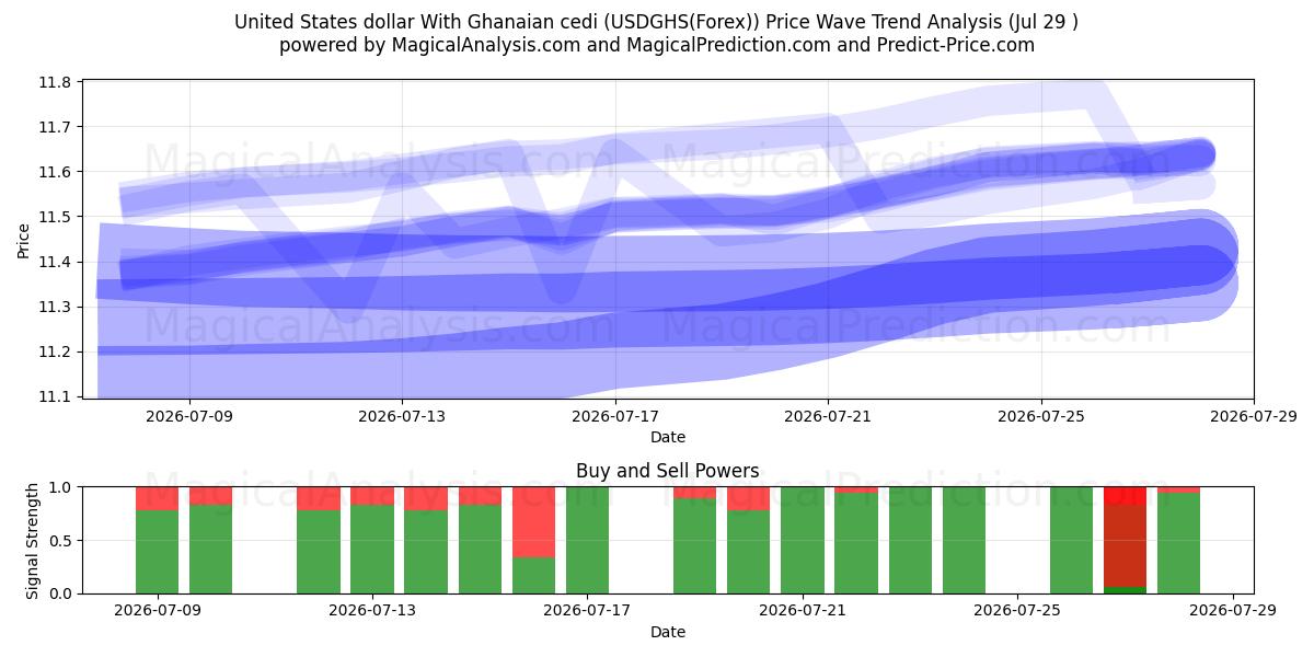  Dollar américain Avec cedi ghanéen (USDGHS(Forex)) Support and Resistance area (28 Jul) 