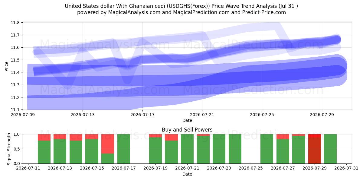  Dollaro degli Stati Uniti Con cedi ghanese (USDGHS(Forex)) Support and Resistance area (30 Jul) 