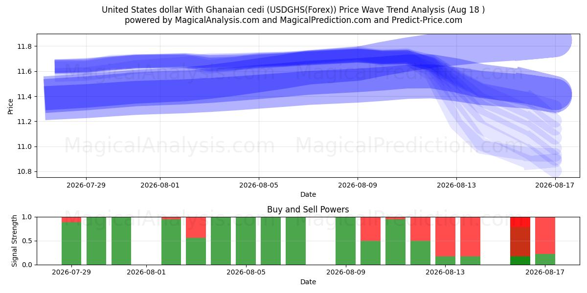 Amerikaanse dollar Met Ghanese cedi (USDGHS(Forex)) Support and Resistance area (17 Aug) 