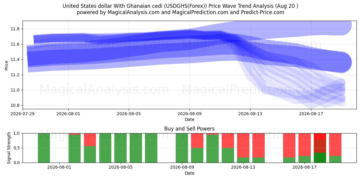  دلار آمریکا با سدی غنا (USDGHS(Forex)) Support and Resistance area (18 Aug) 