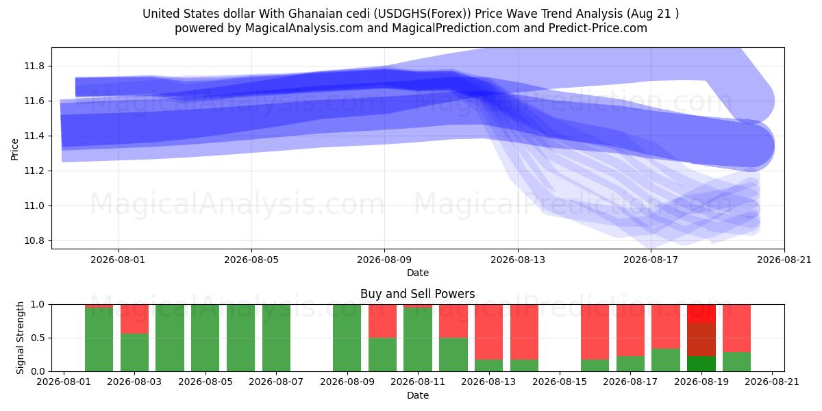  USA-dollar med ghananska cedi (USDGHS(Forex)) Support and Resistance area (20 Aug) 