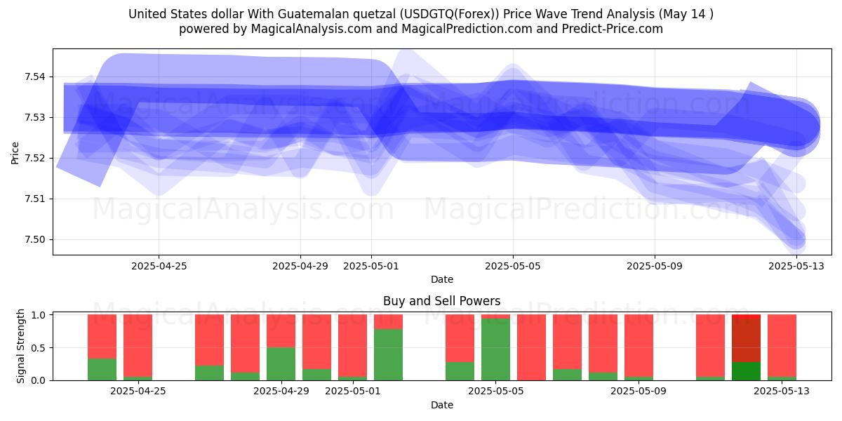  United States dollar With Guatemalan quetzal (USDGTQ(Forex)) Support and Resistance area (14 May) 