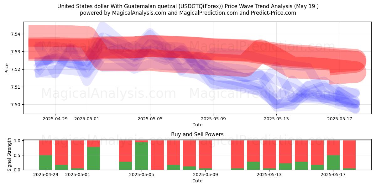  United States dollar With Guatemalan quetzal (USDGTQ(Forex)) Support and Resistance area (19 May) 