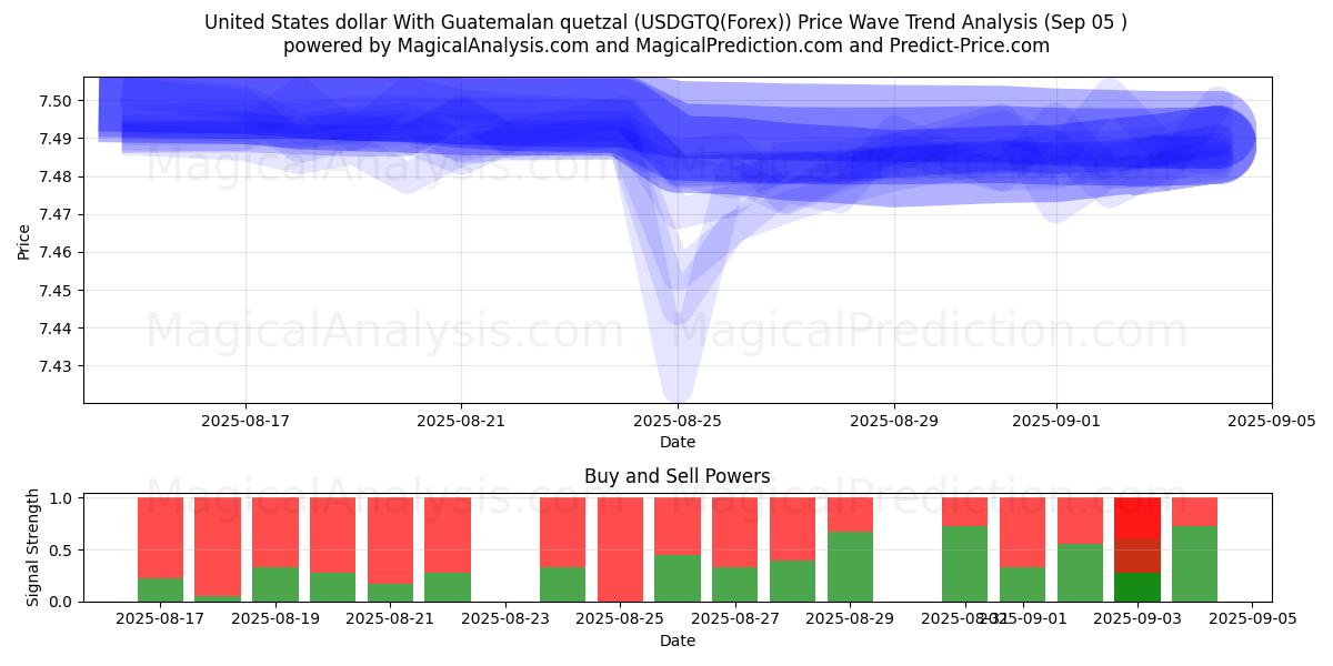  دلار آمریکا با کوتزال گواتمالا (USDGTQ(Forex)) Support and Resistance area (03 Sep) 