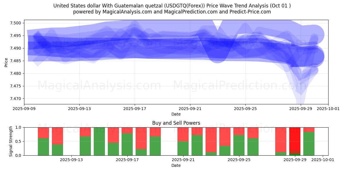  米ドルとグアテマラのケツァル (USDGTQ(Forex)) Support and Resistance area (30 Sep) 