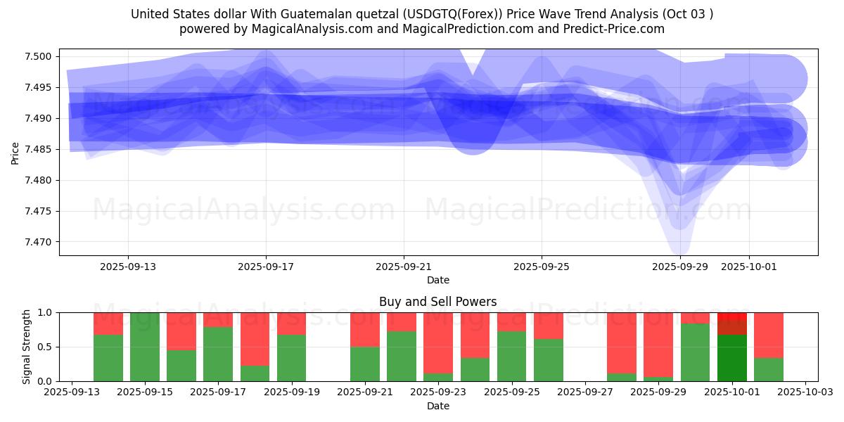  US-Dollar mit guatemaltekischem Quetzal (USDGTQ(Forex)) Support and Resistance area (02 Oct) 