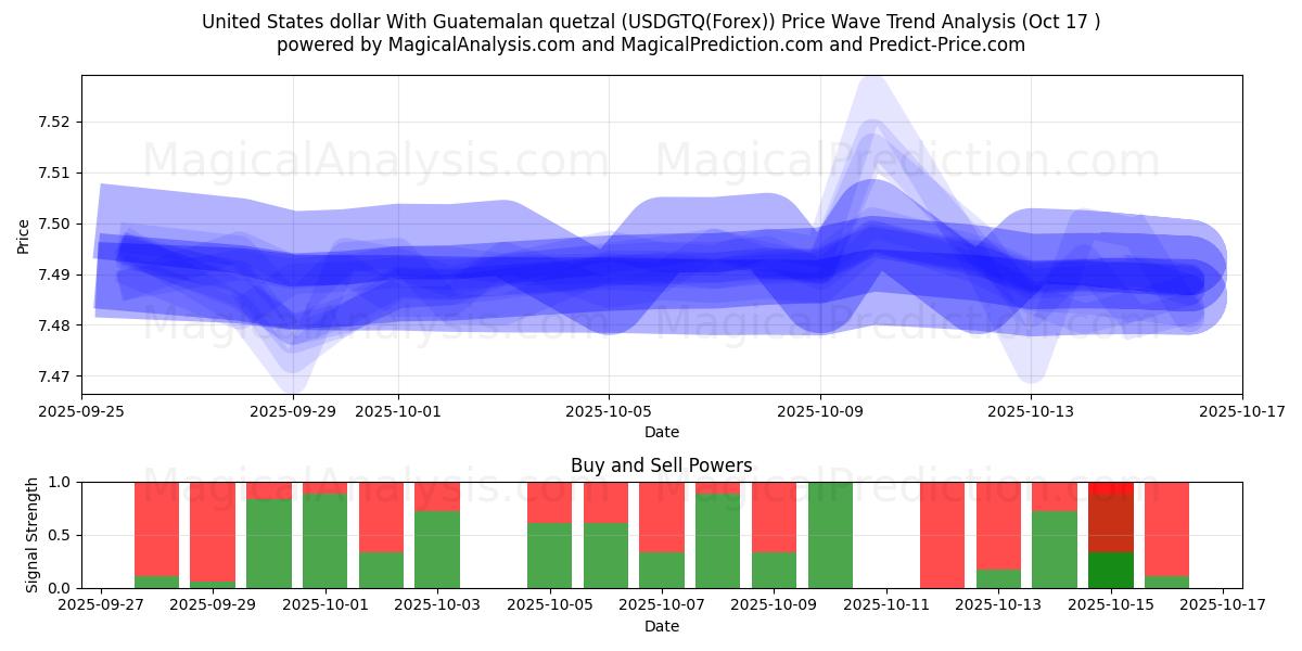 Dólar dos Estados Unidos Com Quetzal da Guatemala (USDGTQ(Forex)) Support and Resistance area (16 Oct) Dólar dos Estados Unidos Com Quetzal da Guatemala (USDGTQ(Forex)) Support and Resistance area (16 Oct)