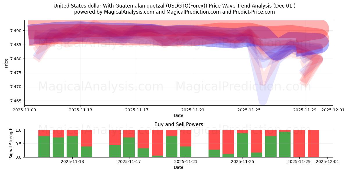  Dólar estadounidense Con quetzal guatemalteco (USDGTQ(Forex)) Support and Resistance area (30 Nov) 